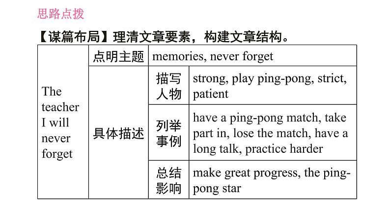 人教版九年级上册英语 Unit14 写作能力提升练 习题课件第5页