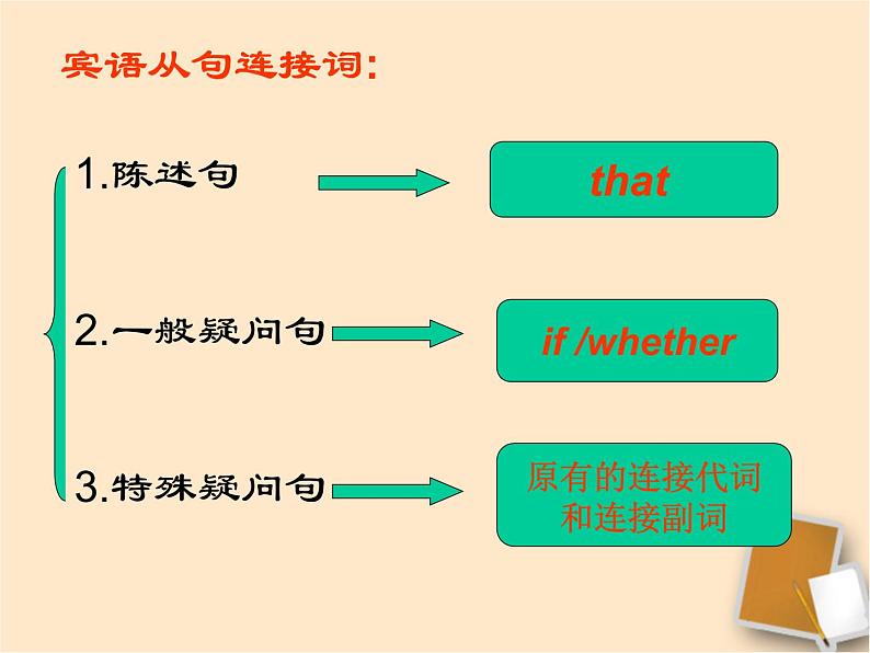 人教版九年级英语全一册 Unit 2 I think that mooncakes are delicious Section A Grammar focus（宾语从句）课件PPT第6页