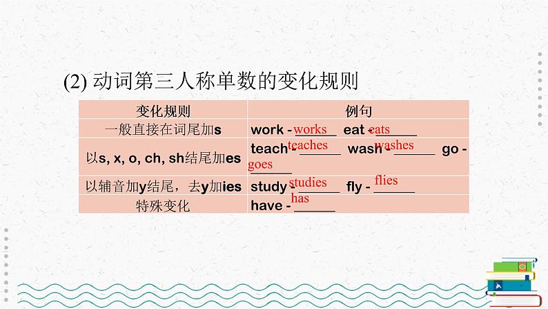 译林版七上 Unit 1《This is me》grammar 课件+教案+练习04