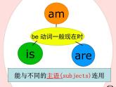 牛津譯林版 7A+UNIT+ONE+Grammar課件PPT