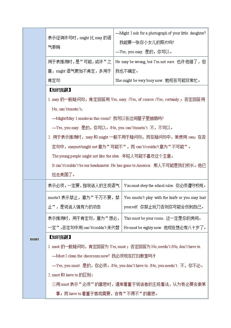 备战2022 中考英语 导练案 考点09 情态动词   （学生版）  第2页
