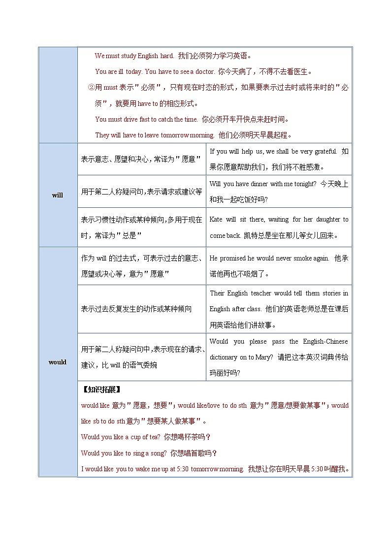 备战2022 中考英语 导练案 考点09 情态动词   （学生版）  第3页