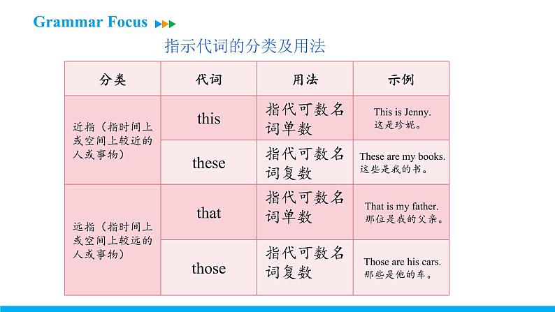 Unit 2 Section A (Grammar Focus-3c)课件 -2021-2022学年七年级人教新目标英语上册第6页