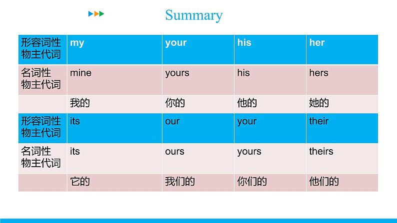 Unit 3 Section B (1a-1e) 课件 -2021-2022学年七年级人教新目标英语上册第5页