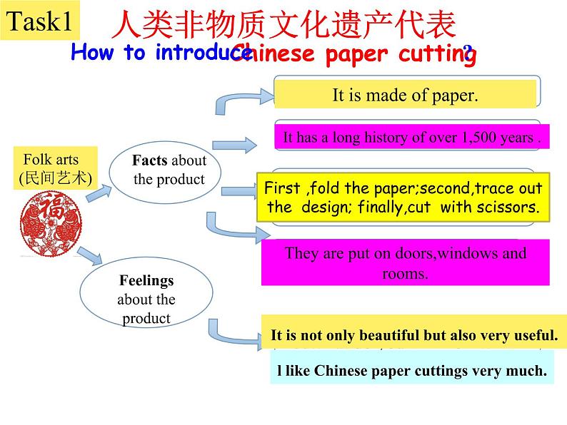 人教版九年级英语全册_Unit5 SectionB writing课件04