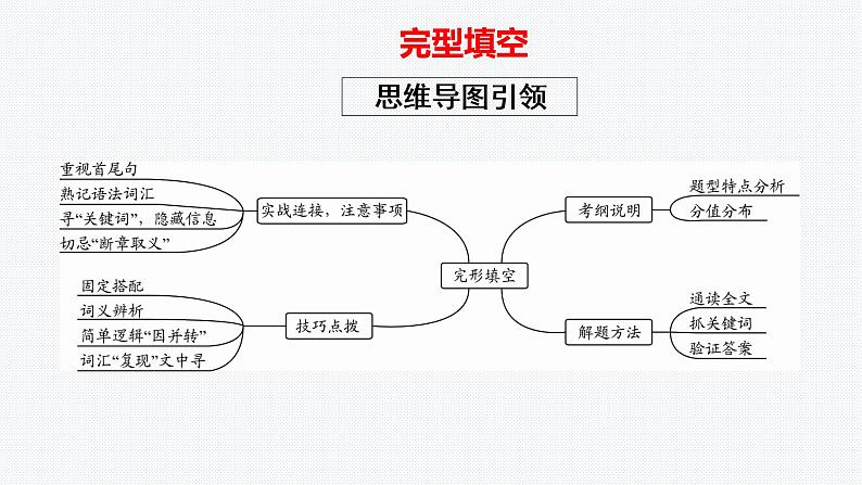 2021年牛津深圳版中考英语一轮复习---广东省深圳市中考英语各题型及答题技巧课件第2页