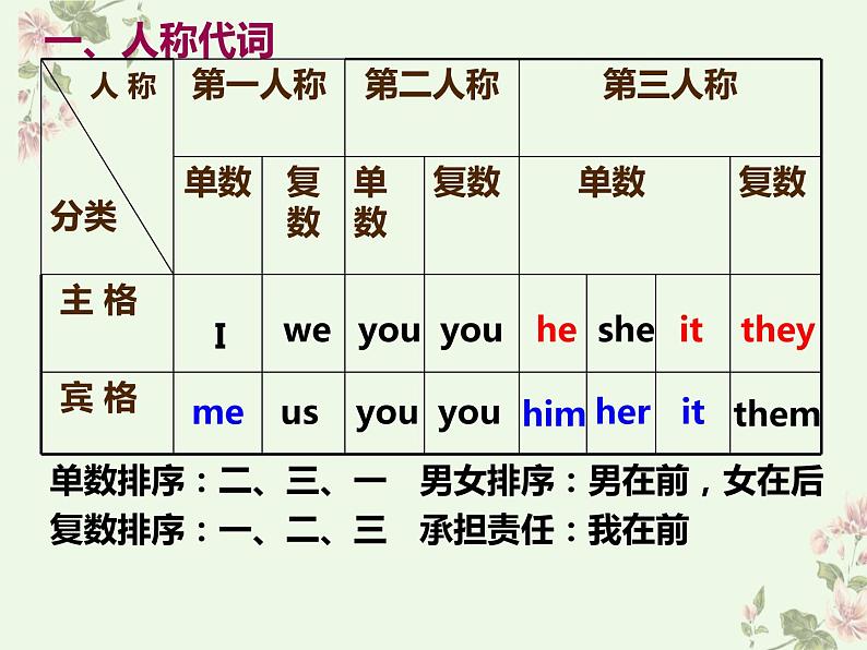 2021-2022学年牛津译林版七年级英语上册六大代词课件02