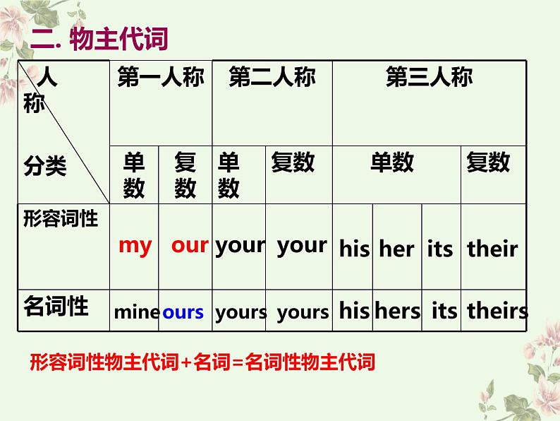 2021-2022学年牛津译林版七年级英语上册六大代词课件08