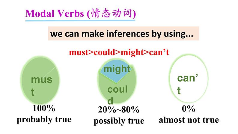 Unit8 SectionB(3a-Self Check)课件第8页