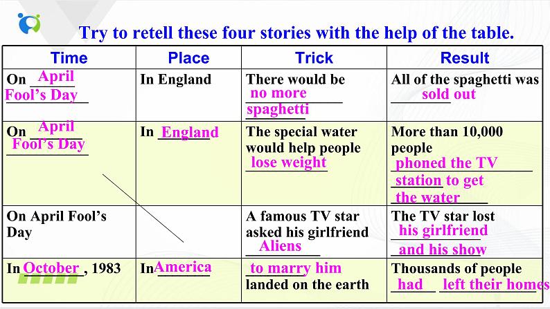 Unit12 Life is full of the unexpected.SectionB(3a-selfcheck)课件第3页