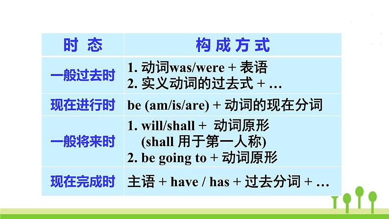 人教版英语九年级下册 Unit 14 Section A Grammar Focus-4b PPT课件07