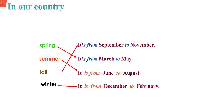 初中英语 外研（新标准）版 八年级上册Module 10 The weather Unit 2 The weather is fine all year around课件+教案+同步练习（含答案）08