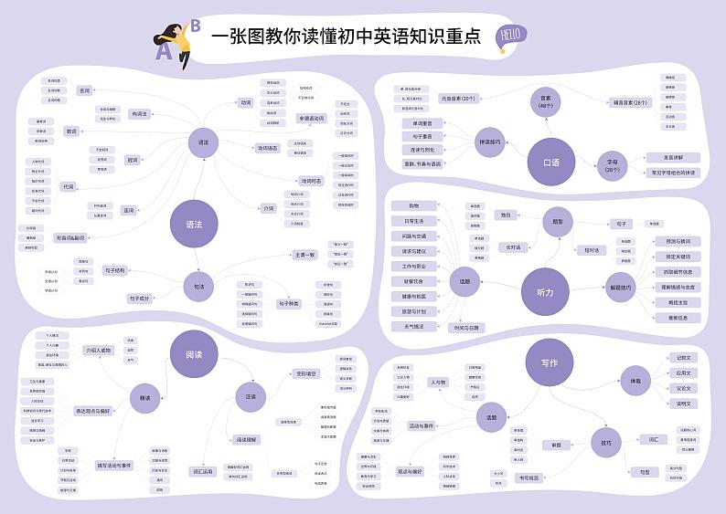 初中英语知识点地图第1页