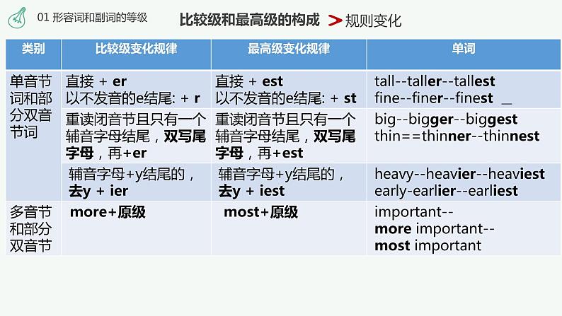 期中知识点复习(Unit3-Unit4)课件课件2021-2022学年人教版英语八年级上册第4页