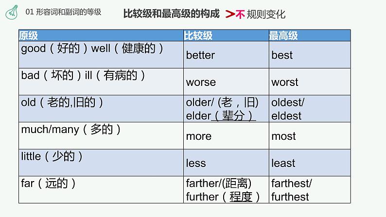 期中知识点复习(Unit3-Unit4)课件课件2021-2022学年人教版英语八年级上册第5页