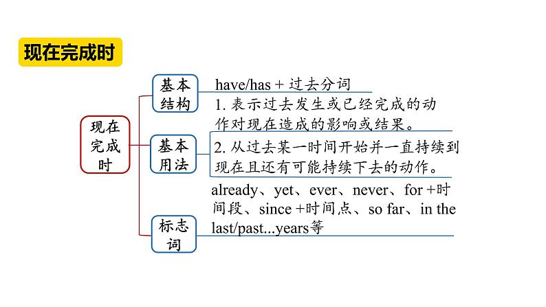 Unit 13 Section A(Grammar Focus-4c)课件 2021-2022学年人教版九年级英语全册08