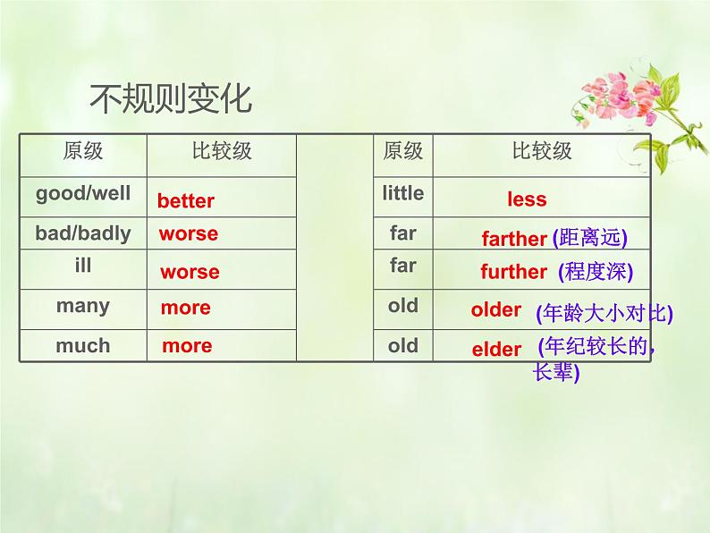 2021年人教版九年级英语中考复习   比较级专项复习课件06