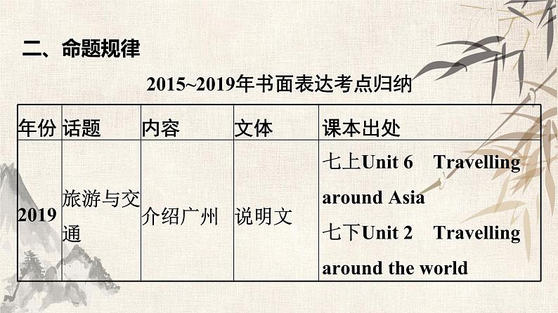 2021年广东中考英语复习课件：题型训练 第七节 书面表达(共144张PPT)第4页