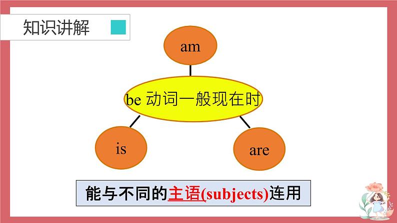 Unit 1 This is me  第3课时 grammar 课件 初中英语牛津译林版七年级上册（2021年）07