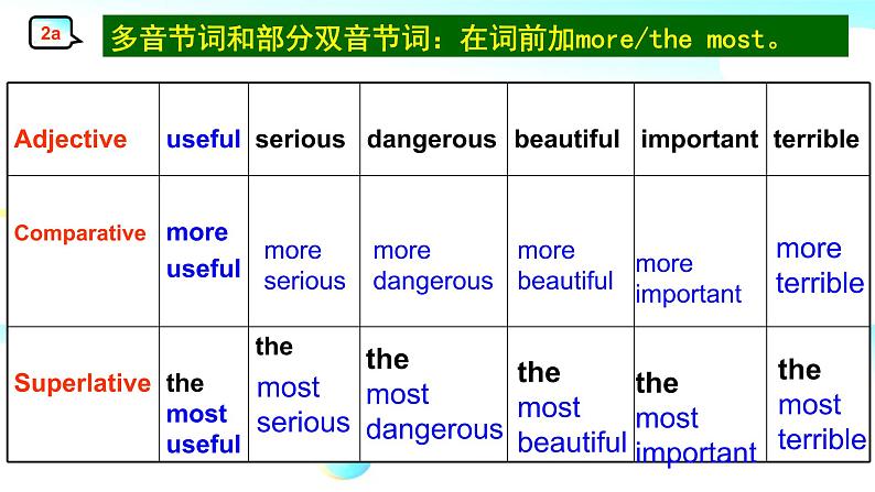 Unit4 Topic2 SectionA课件-2021-2022学年仁爱版八年级英语上册第7页