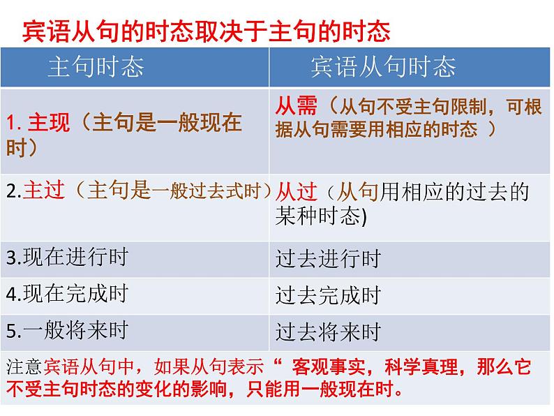 Unit2宾语从句课件-2021-2022学年人教版九年级英语全册06