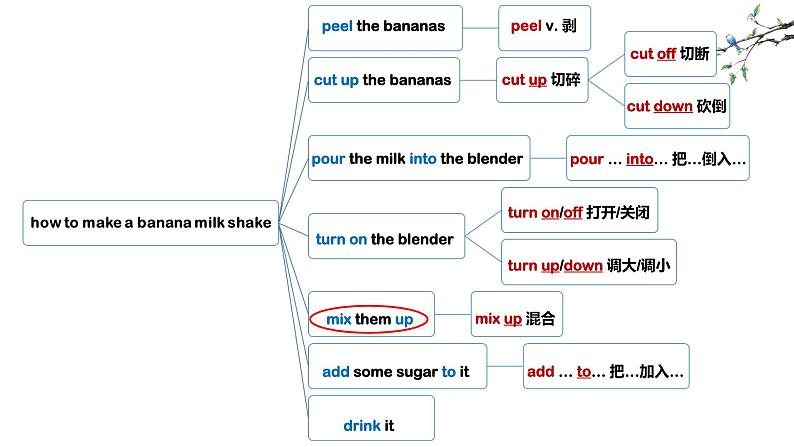 Unit 8 How do you make a milk shake词汇 语法代词考点课件2021-2022学年人教版八年级英语上册第5页