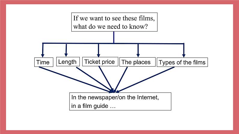 2021-2022学年初中英语九年级上册牛津译林版Unit 7 Films 第4课时 Integrated skills&study skills课件06