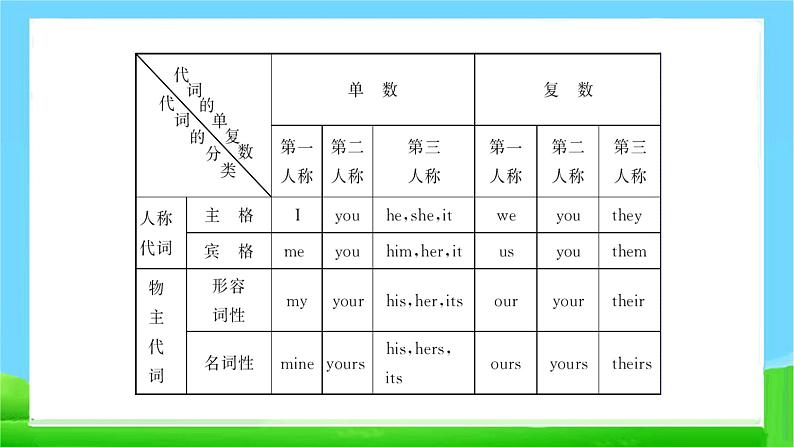 中考英语总复习代词 优质 课件第5页