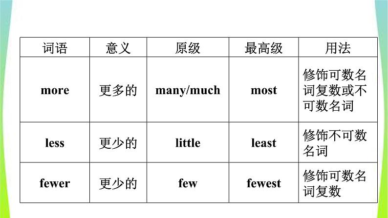 人教版英语中考总复习八年级上册Units7～10完美课件PPT07