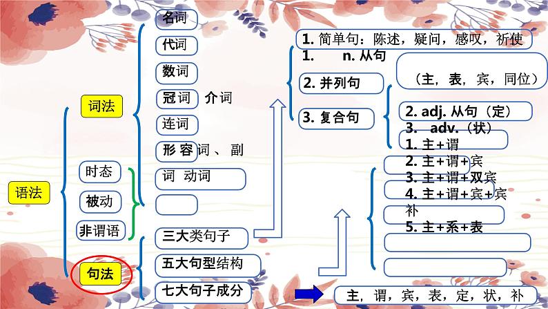 2021年牛津译林版英语中考一轮复习主谓一致+倒装  课件第2页