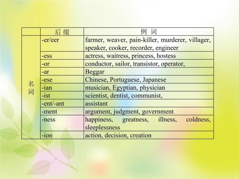 2021年中考英语复习之构词法(派生法)课件-教习网|课件下载