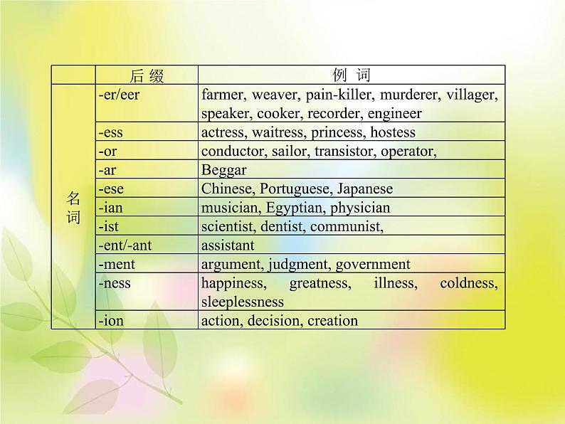 2021年中考英语复习之构词法（派生法）课件第7页