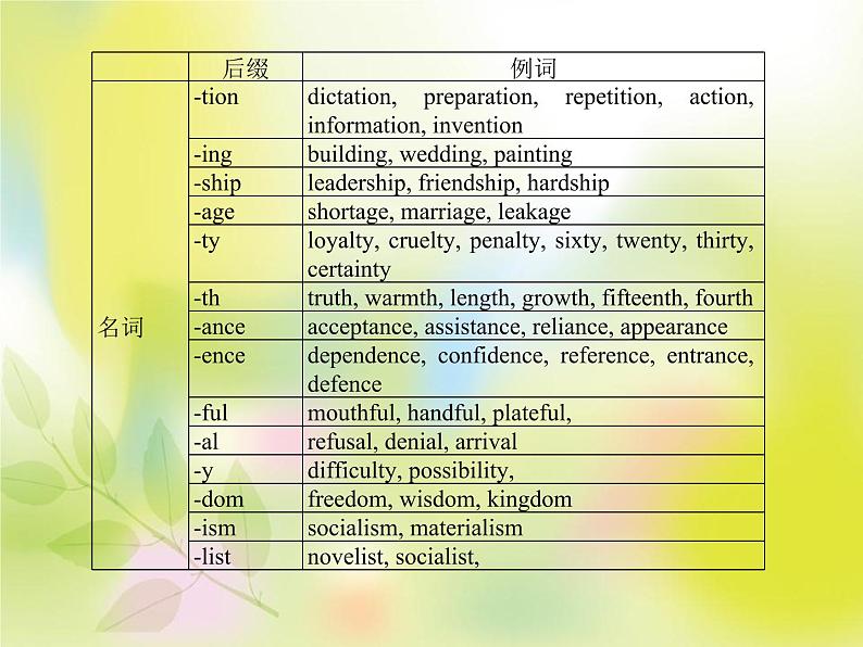 2021年中考英语复习之构词法（派生法）课件第8页