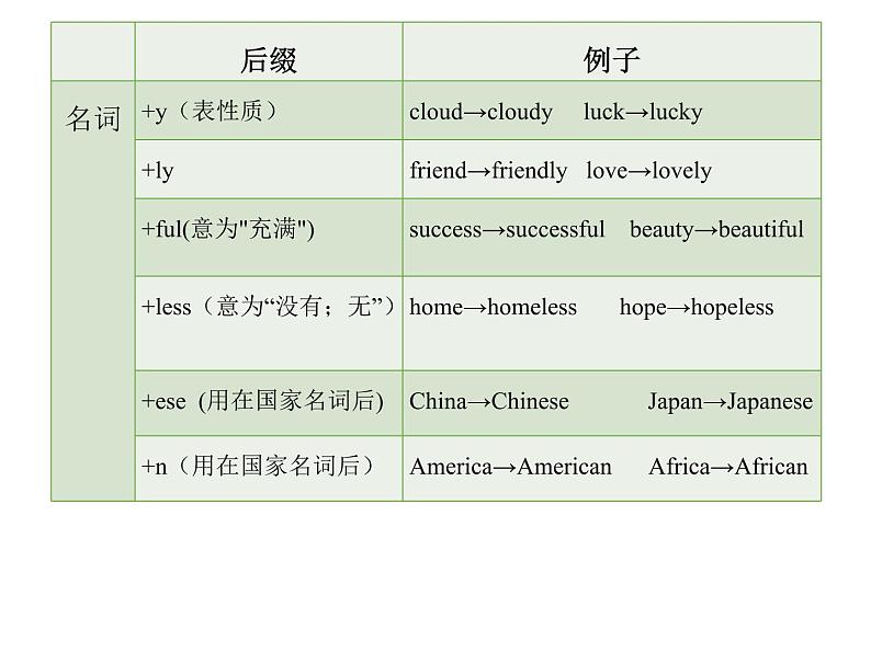 2021年牛津译林版中考英语语法课件 — 形容词第3页