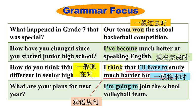 人教新目标九年级英语---Unit14I remember meeting all of you in Grade 7.SectionA(grammar focus-4c)课件PPT07