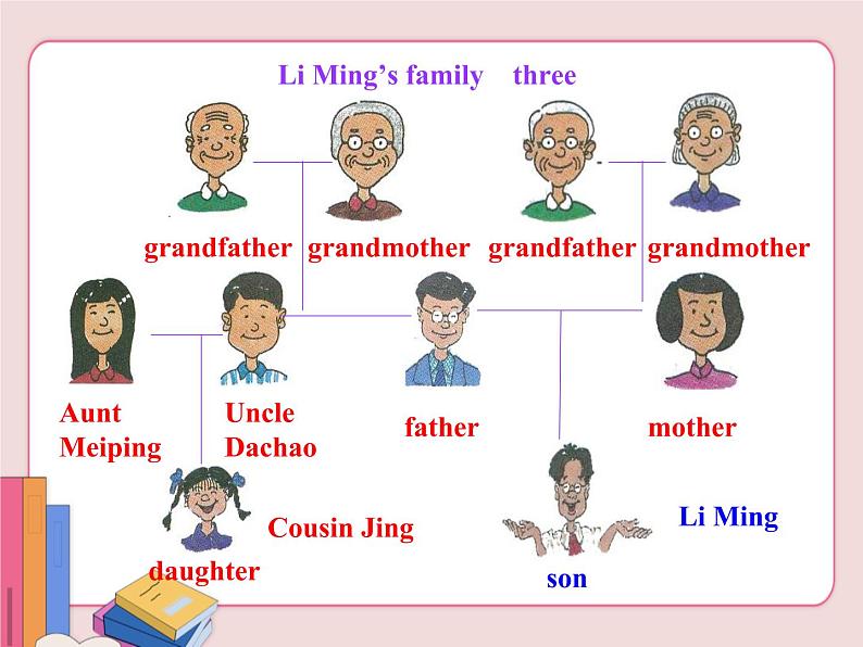 冀教版英语七年级上册 第五单元lesson26【课件】07