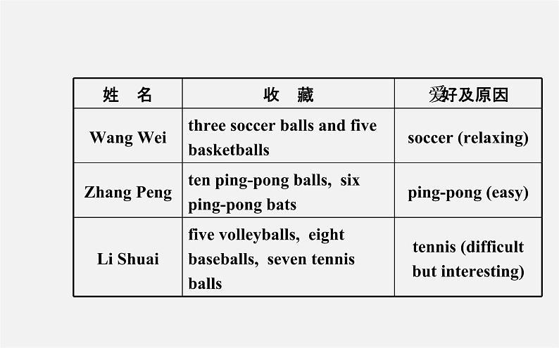 3【世纪金榜】Unit 5 Do you have a soccer ball？Section B（3a—Self Check）课件第3页