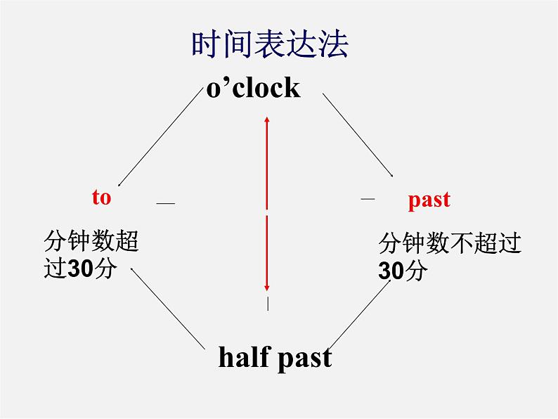 【名师精品】6 Unit 2 What time do you go to school Section A1课件07