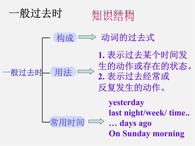 【湖北省】2Unit 11 How was your school trip Section A课件2第7页