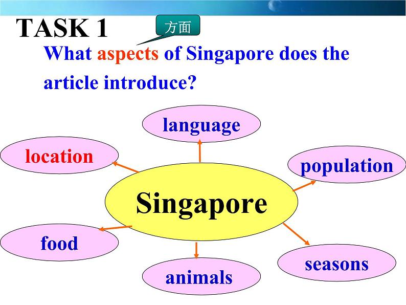 2021-2022学年人教版英语 八年级下册 Unit9 SectionB reading 课件05