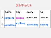 江西省上饶县清水中学八年级英语上册 Unit 1 Where did you go on vacation Section B（1a-1e）课件