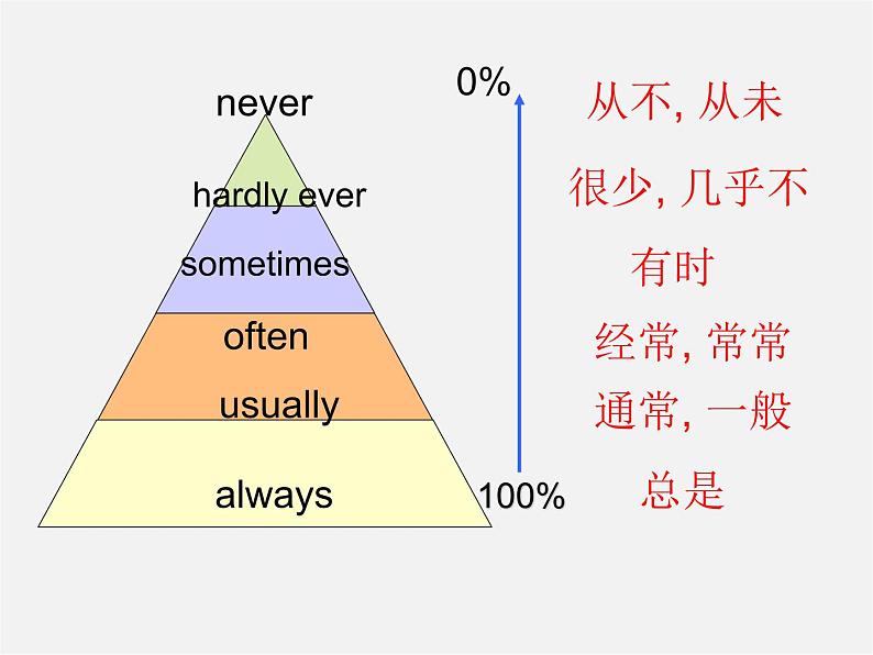 广东省东莞市石碣镇四海之星学校八年级英语上册 Unit 2 How often do you exercise Section A（1a-2d）课件05