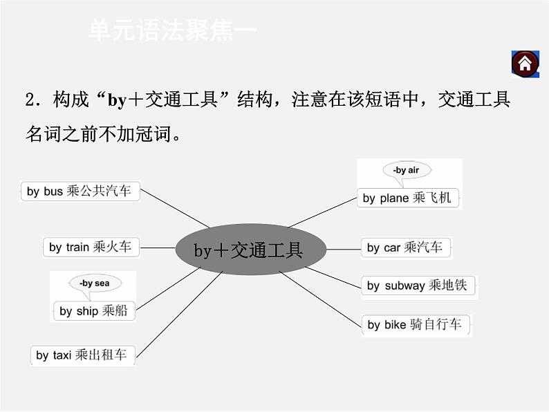 九年级英语全册 Unit 1 How can we become good leaners单元语法聚焦课件 （新版）人教新目标版第5页