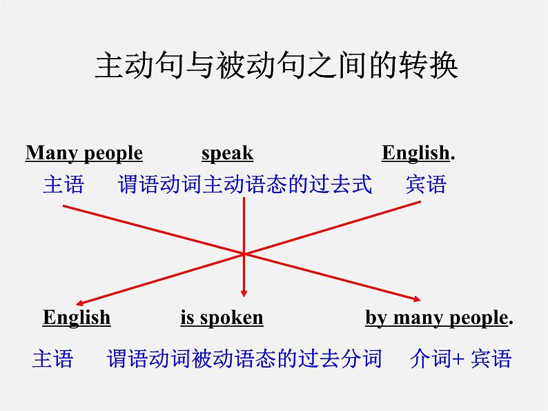 河北省东光县第二中学九年级英语全册 Unit 5 What are the shirts made of Section A（Grammar-4c）课件第7页