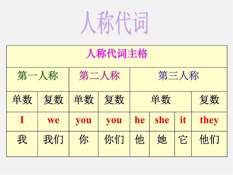 江苏省句容市天王中学七年级英语上册 Unit 3 Welcome to our school Grammar课件07