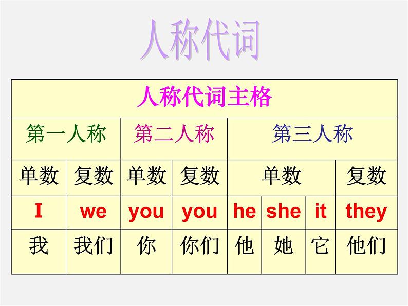 江苏省永丰初级中学七年级英语上册 Unit 3 Welcome to our school Grammar课件08