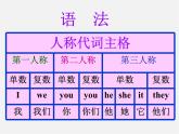 江苏省徐州市沛县杨屯中学七年级英语上册 Unit 2 Let’s play sports Grammar 1课件