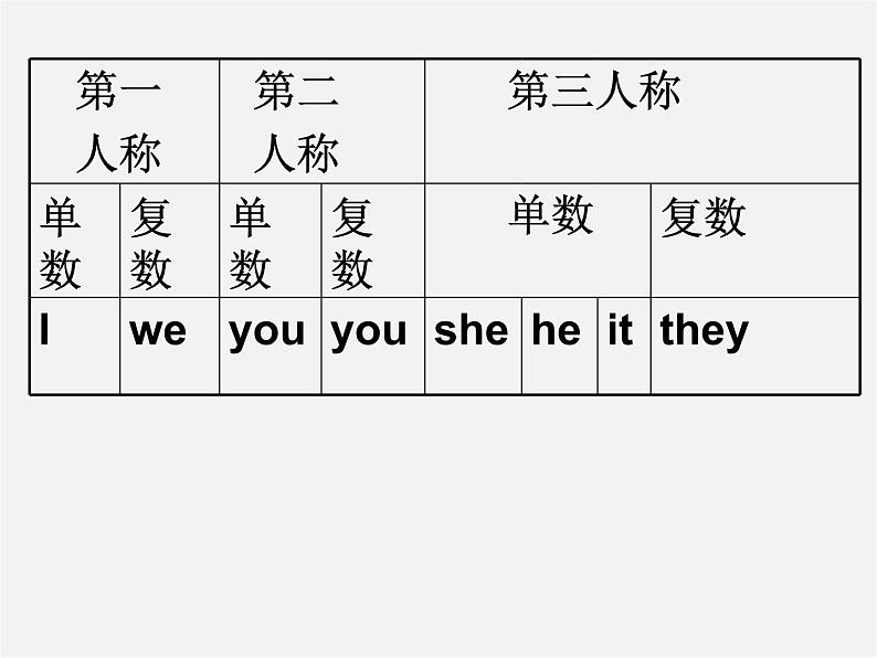 江苏省丹徒区世业实验学校七年级英语上册 Unit 3 Welcome to our school Grammar课件第5页