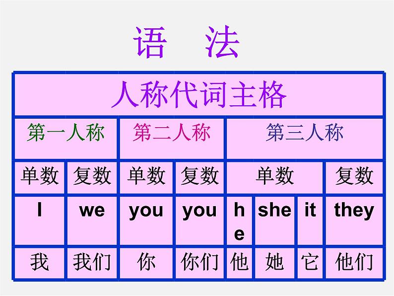 江苏省太仓市第二中学七年级英语上册 Unit 3 Grammar课件05