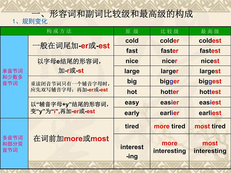 初中英语语法专题讲解--形容词的“级”（共16张PPT）第3页